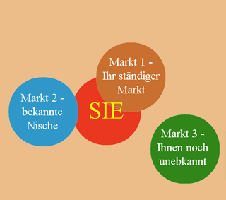 Der Partnermarkt und Sie – Überblick