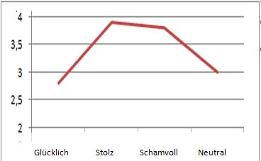 Wie gehen eigentlich Statistik-Tricks?